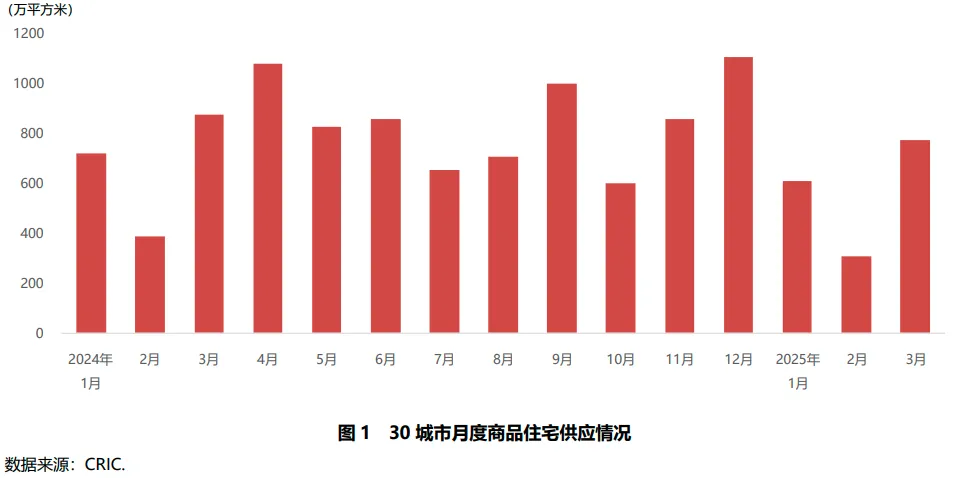 炒股配资利息论坛 2025年一季度重点城市房地产市场运行情况