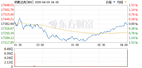 正规股票配资 美股走低 纳斯达克综合指数跌幅扩大 标普500指数跌0.52%