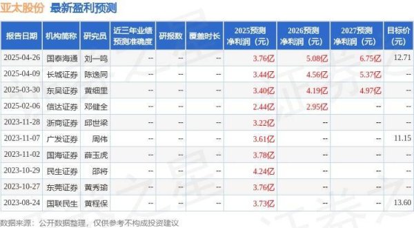 配资入门炒股 亚太股份：5月20日接受机构调研，信达证券、亚太财险等多家机构参与